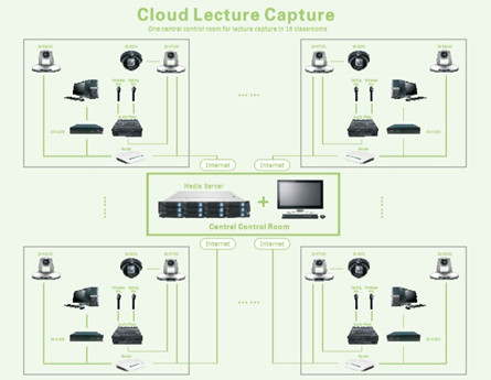 HD Cloud Lecture Capture-Lösung